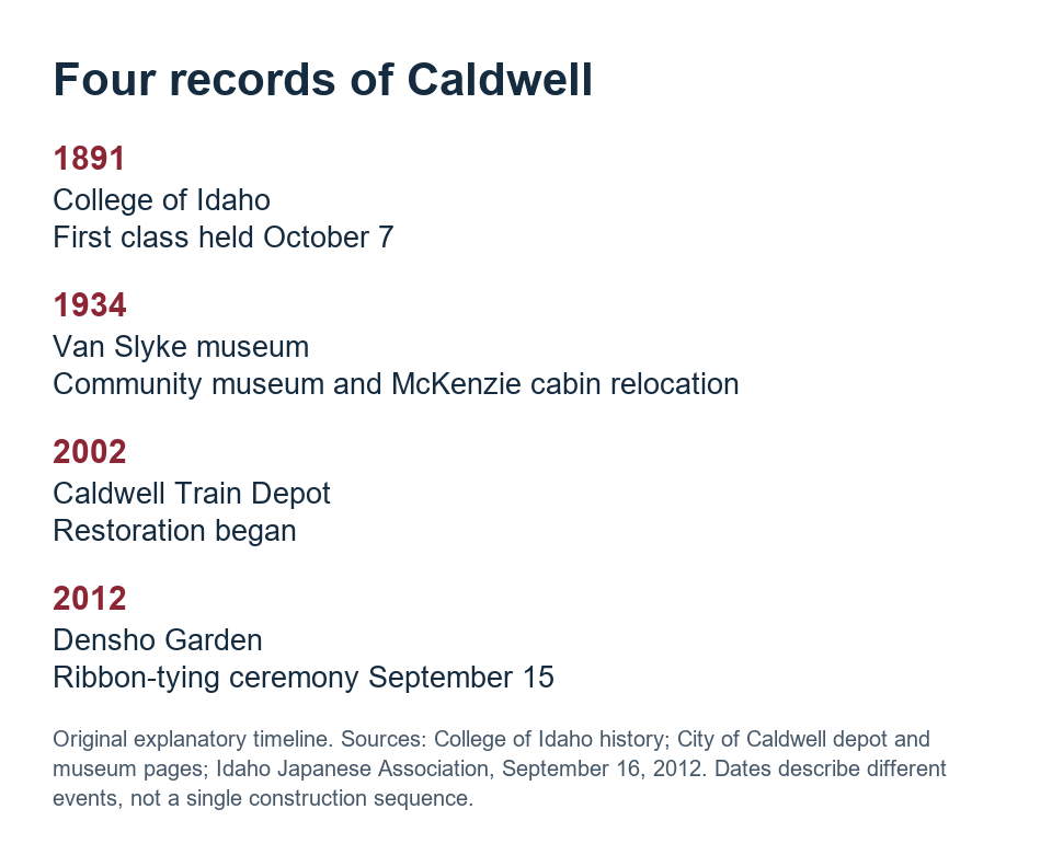 Four Caldwell milestones: first college class in 1891; museum and cabin relocation in 1934; depot restoration began in 2002; Densho Garden ceremony in 2012.