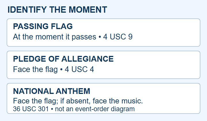 Three separate ceremony cues: passing flag at the moment it passes; Pledge while facing the flag; anthem toward the flag, or toward the music if no flag is displayed.