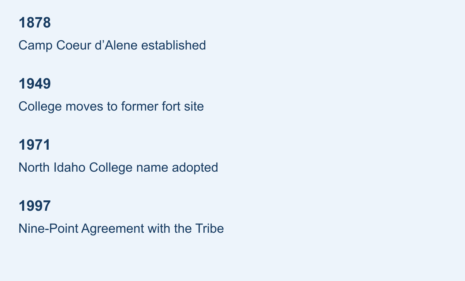 1878: Camp Coeur d&rsquo;Alene established; 1949: College moves to former fort site; 1971: North Idaho College name adopted; 1997: Nine-Point Agreement with the Tribe