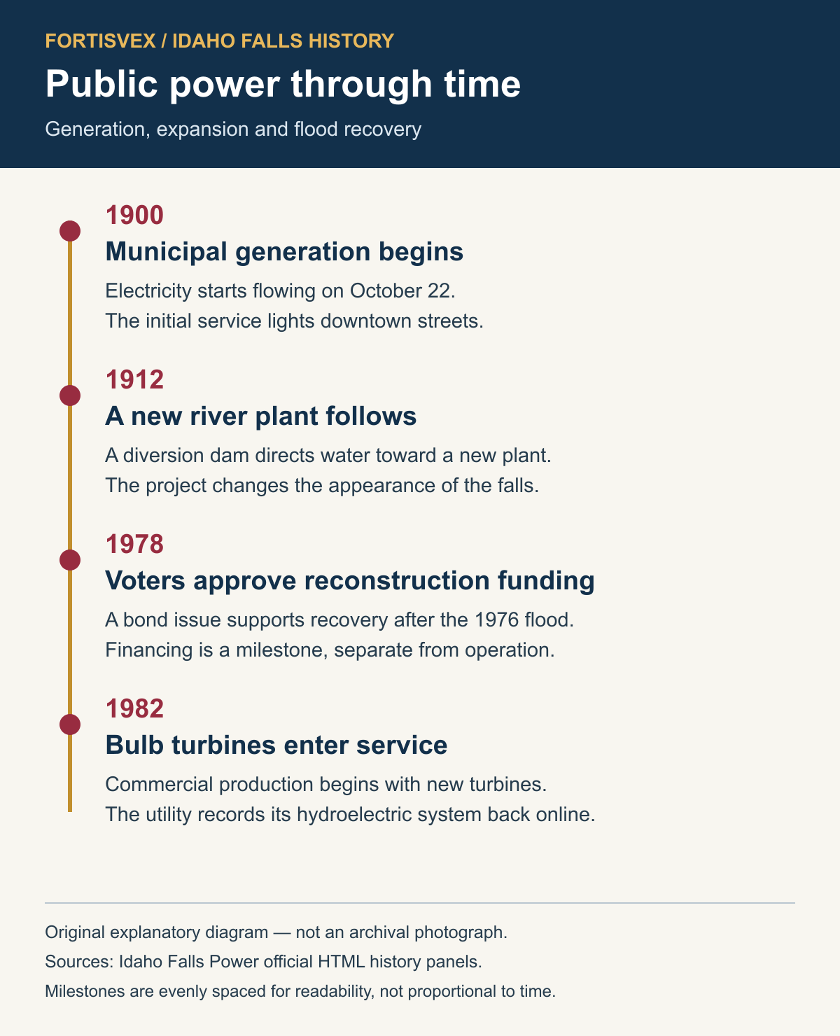 Idaho Falls public-power milestones: generation began in 1900, a new river plant followed in 1912, reconstruction financing was approved in 1978, and bulb turbines began commercial production in 1982.