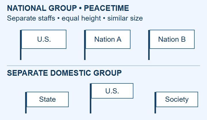 Schematic comparing three separate equal-height national flagstaffs with a separate domestic arrangement in which the U.S. flag is centered and higher.