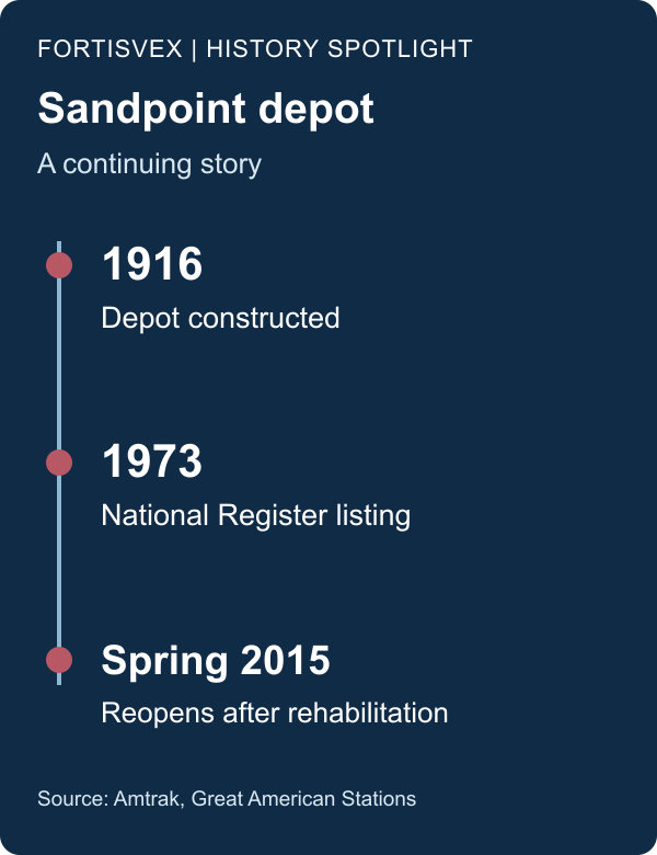 Sandpoint depot milestones: construction in 1916, National Register listing in 1973, and reopening after rehabilitation in spring 2015.